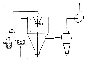 離心式噴霧干燥機(jī) 旋轉(zhuǎn)式離心噴霧干燥機(jī) OMLG-5