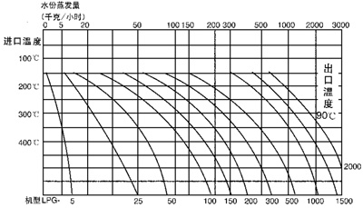 離心式噴霧干燥機(jī) 旋轉(zhuǎn)式離心噴霧干燥機(jī) OMLG-5